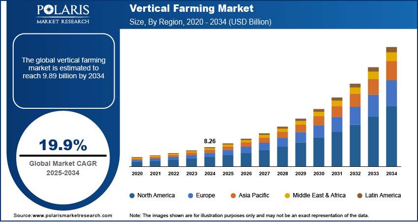 Vertical Farming Market Size